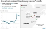 General Motors : des milliers de suppressions d'emplois