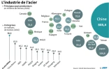 L'industrie de l'acier