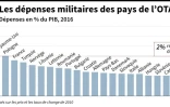 Les dépenses militaires des pays de l'OTAN