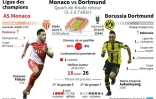 Ligue des Champions : Monaco - Dortmund 