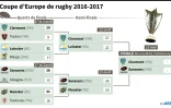 Coupe d'Europe de rugby 2016-2017