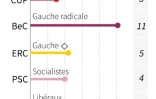 Elections à Barcelone