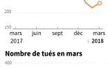 Morts sur les routes en mars