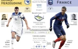 Présentation du match éliminatoire pour la Coupe du monde 2022 Bosnie-Herzégovine vs France du mercredi 31 mars