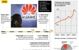 Huawei sous pression