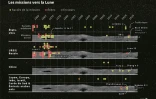 Les missions vers la Lune