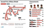 Circuit du GP de F1 d'Abou Dhabi de dimanche 26 novembre, vitesses et rapports de boîte