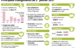 Principaux changements au 1er janvier 2017