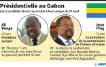 Présidentielle au Gabon