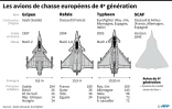 Les avions de chasse européens de 4e génération