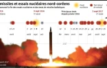 Tests de missiles et essais nucléaires nord-coréens