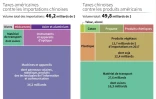 Menaces commerciales entre Etats-Unis et Chine