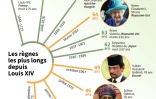 Les règnes les plus longs depuis Louis XIV