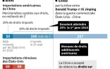 Droits de douane entre Etats-Unis et Chine, au 3 décembre 2018