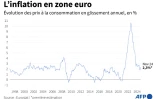 L'inflation en zone euro