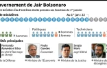 Le gouvernement de Jair Bolsonaro