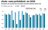 Marché automobile européen : chute "sans précédent" en 2020