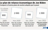 Le plan de relance économique de Joe Biden