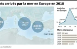 Migrants arrivés par la mer en Europe en 2018