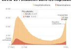 Graphique montrant l'évolution des hospitalisations et des réanimations en France, au 4 novembre