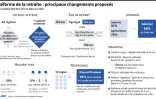 Réforme de la retraite : principaux changements proposés
