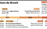 Les négociations du Brexit