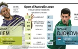 Présentation de la finale de l'Open d'Australie entre Dominic Thiem et Novak Djokovic