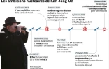 Chronologie du développement nucléaire de la Corée du Nord 