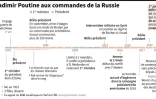 Vladimir Poutine aux commandes de la Russie