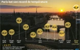 Paris bat son record de température