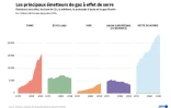 Les principaux émetteurs de gaz à effet de serre