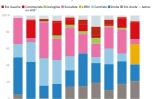 Les votes par couleur politique aux présidentielles