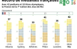 Infographie sur le record de médailles ramenées par la délégation française des Jeux de Rio