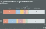 Les grands émetteurs de gaz à effet de serre