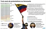 Trois mois de protestations au Venezuela