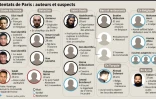 Les auteurs et suspects des attentats de Paris