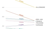 Les émissions de gaz à effet de serre dans l'UE