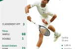 Wimbledon: Novak Djokovic vainqueur de son 21e tournoi du Grand Chelem