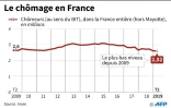 Le chômage en France