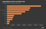 Importations d'acier aux Etats-Unis