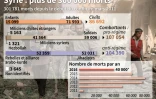 Syrie : plus de 300 000 morts