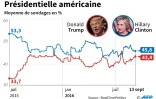 Moyenne des sondages depuis juillet 2015 pour la présidentielle américaine entre Donald Trump et Hillary Clinton