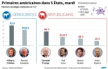 Derniers sondages avant les prinaires américaines dans 5 Etats, mardi 