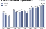 L'abstention aux législatives