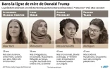 Dans la ligne de mire de Donald Trump