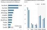 Graphiques représentant les réseaux sociaux les plus populaires en Australie et les principales sources d'information de la population