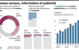 Réseaux sociaux, information et publicité