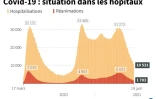 Covid-19 : situation dans les hĂŽpitaux
