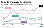 Le taux de chômage des jeunes