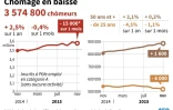 Evolution mensuelle du chômage de novembre 2014 à novembre 2015, chiffres jeunes et seniors 